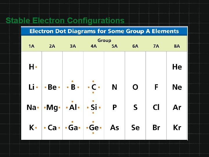 Stable Electron Configurations 