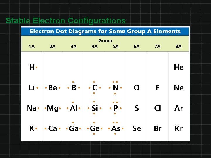Stable Electron Configurations 