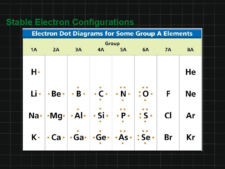 Stable Electron Configurations 
