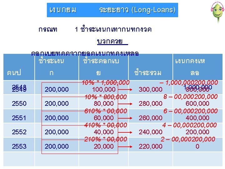 เงนกยม ระยะยาว (Long-Loans) กรณท ตนป 2548 2549 2550 2551 2552 2553 1 ชำระเงนกเทากนทกงวด บวกดวย