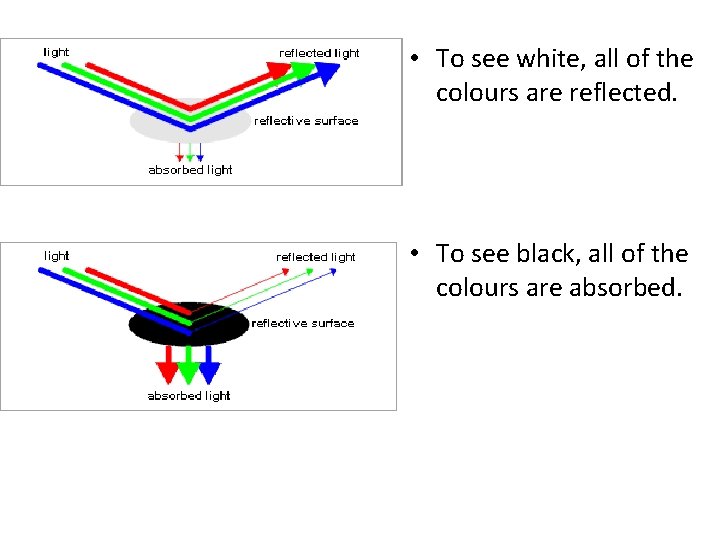  • To see white, all of the colours are reflected. • To see