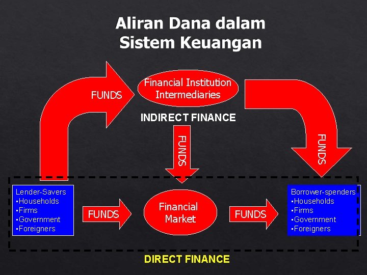 FUNDS Financial Institution Intermediaries INDIRECT FINANCE FUNDS Lender-Savers • Households • Firms • Government