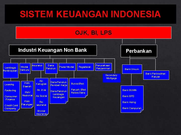 SISTEM KEUANGAN INDONESIA OJK, BI, LPS Industri Keuangan Non Bank Lembaga Pembiayaan Modal Ventura