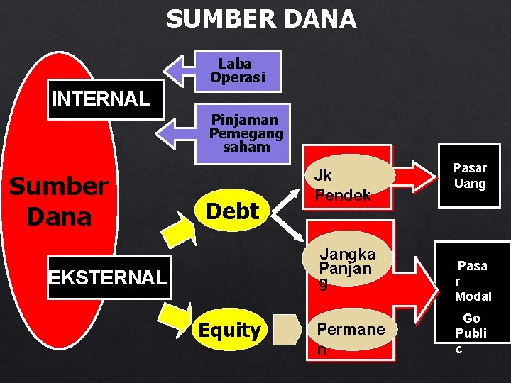 SUMBER DANA Laba Operasi INTERNAL Pinjaman Pemegang saham Sumber Dana Debt Jk Pendek Jangka