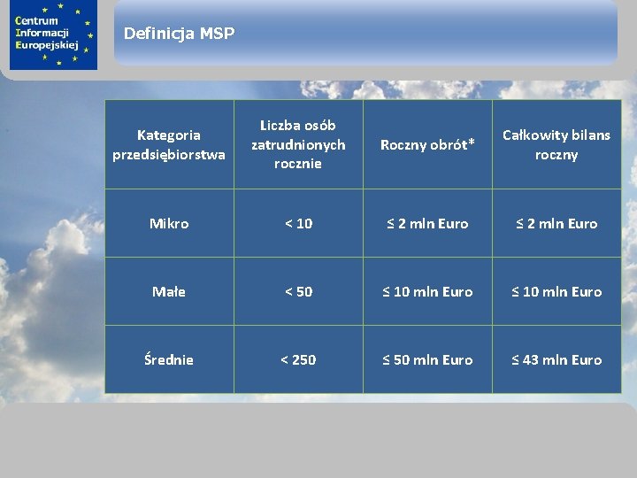 sprawimy, że Twój BIZNES rozkwitnie Definicja MSP Kategoria przedsiębiorstwa Liczba osób zatrudnionych rocznie Roczny