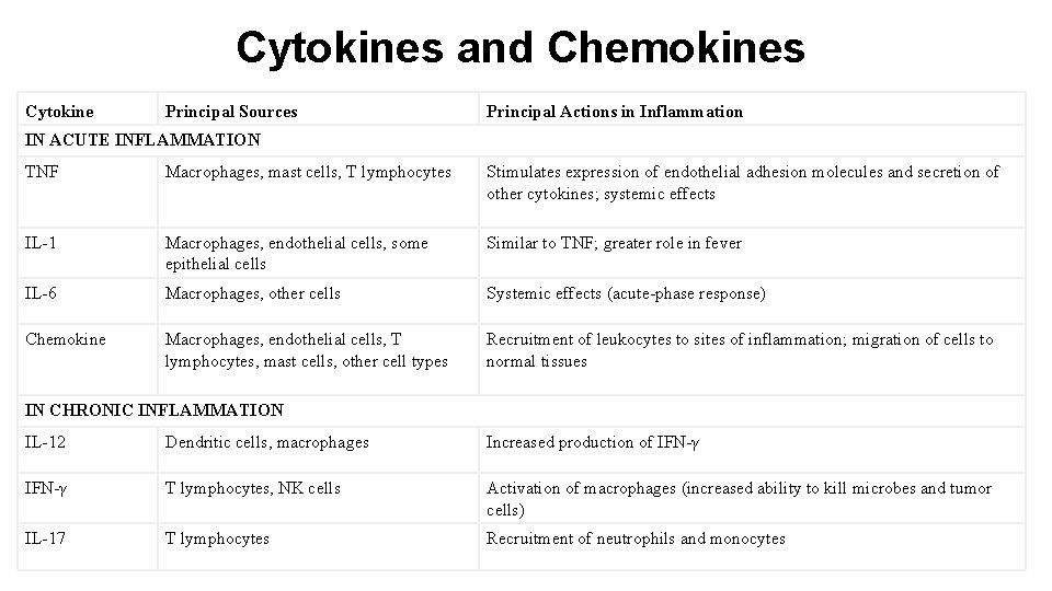 Cytokines and Chemokines Cytokine Principal Sources Principal Actions in Inflammation IN ACUTE INFLAMMATION TNF