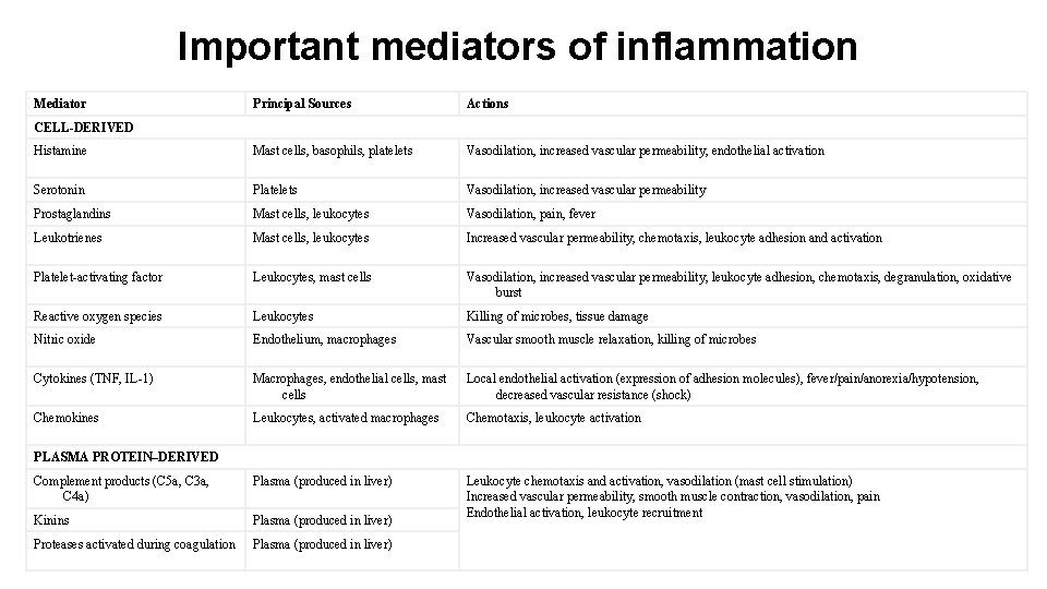 Important mediators of inflammation Mediator Principal Sources Actions Histamine Mast cells, basophils, platelets Vasodilation,