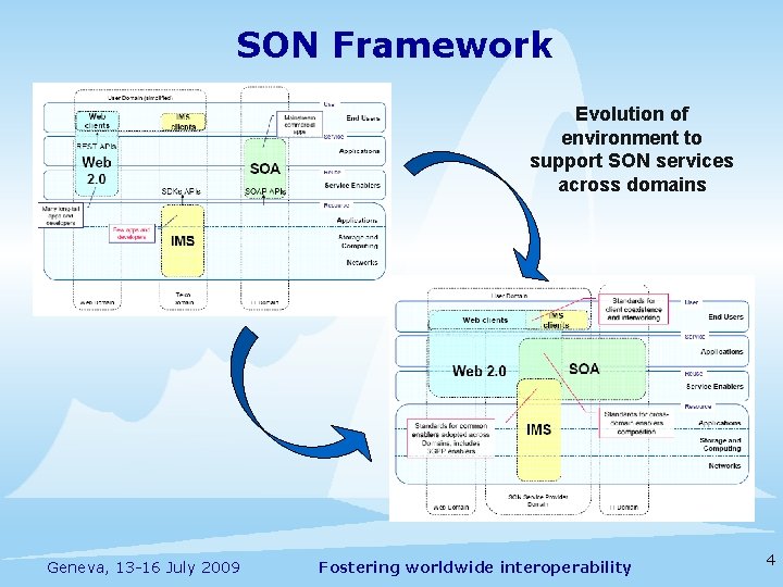 SON Framework Evolution of environment to support SON services across domains Geneva, 13 -16