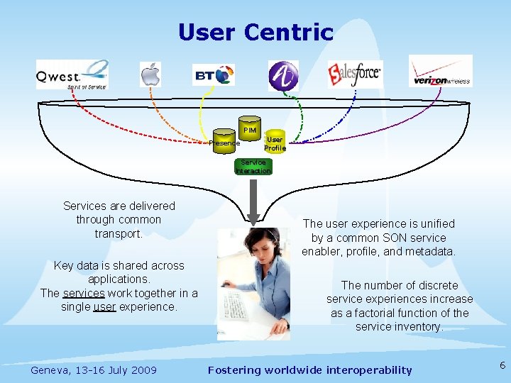 User Centric PIM Presence User Profile Service Interaction Services are delivered through common transport.