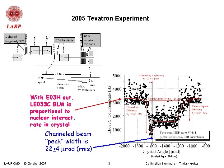2005 Tevatron Experiment With E 03 H out, LE 033 C BLM is proportional
