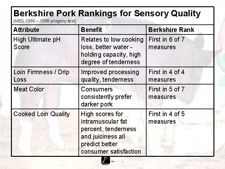 Berkshire Pork Rankings for Sensory Quality (NBS 1990 – 1999 progeny test) Attribute Benefit