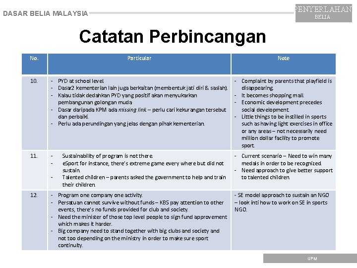 PENYERLAHAN DASAR BELIA MALAYSIA BELIA Catatan Perbincangan No. Particular Note 10. - PYD at