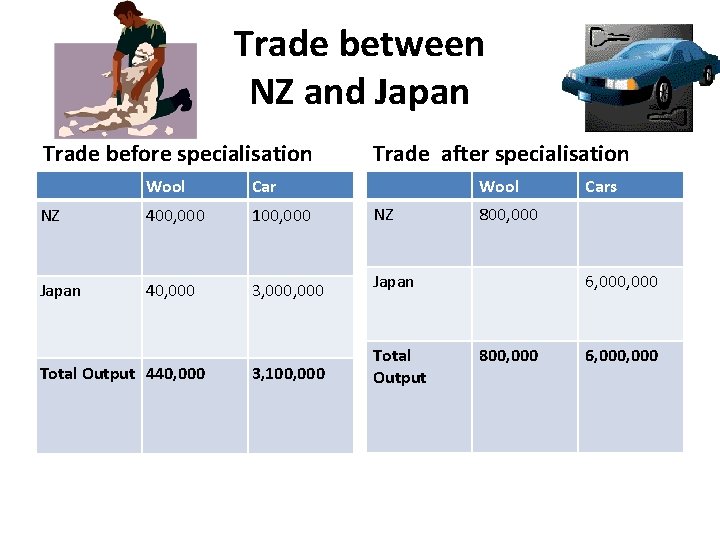 Trade between NZ and Japan Trade before specialisation Wool Car NZ 400, 000 100,