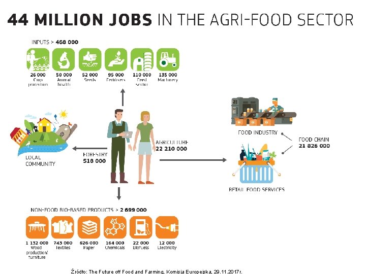 Źródło: The Future off Food and Farming, Komisja Europejska, 29. 11. 2017 r. 