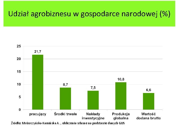 Udział agrobiznesu w gospodarce narodowej (%) Źródło: Mrówczyńska-Kamińska A. , obliczenia własne na podstawie