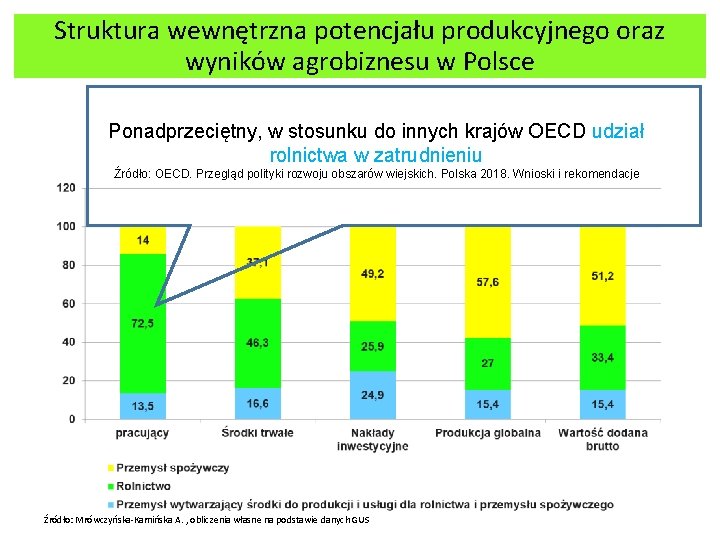 Struktura wewnętrzna potencjału produkcyjnego oraz wyników agrobiznesu w Polsce Ponadprzeciętny, w stosunku do innych