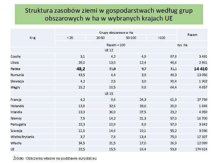Struktura zasobów ziemi w gospodarstwach według grup obszarowych w ha w wybranych krajach UE
