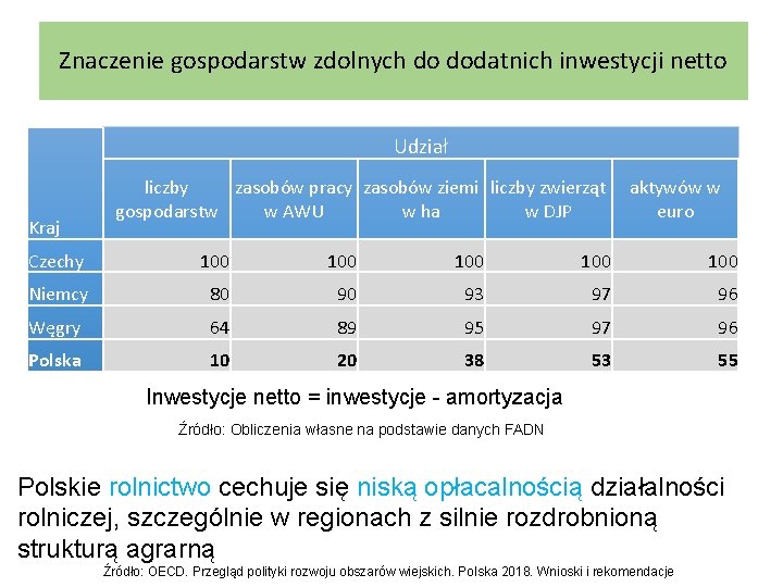 Znaczenie gospodarstw zdolnych do dodatnich inwestycji netto Udział Kraj liczby zasobów pracy zasobów ziemi