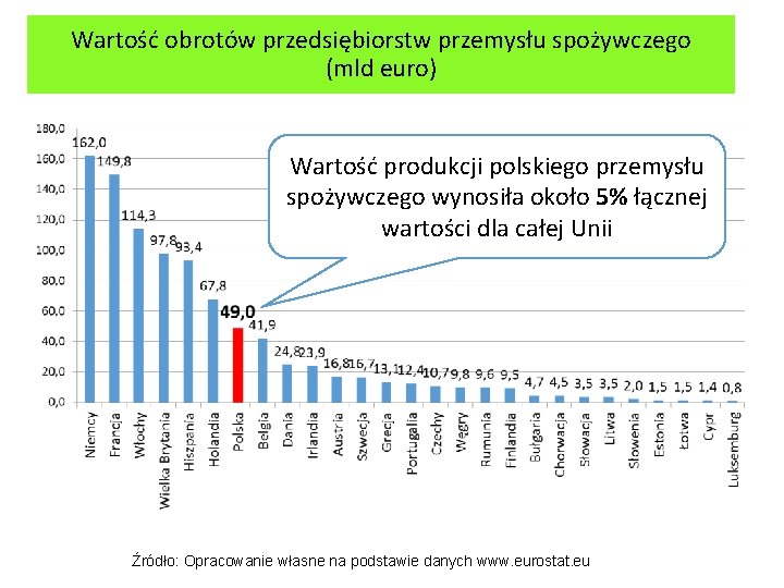 Wartość obrotów przedsiębiorstw przemysłu spożywczego (mld euro) Wartość produkcji polskiego przemysłu spożywczego wynosiła około