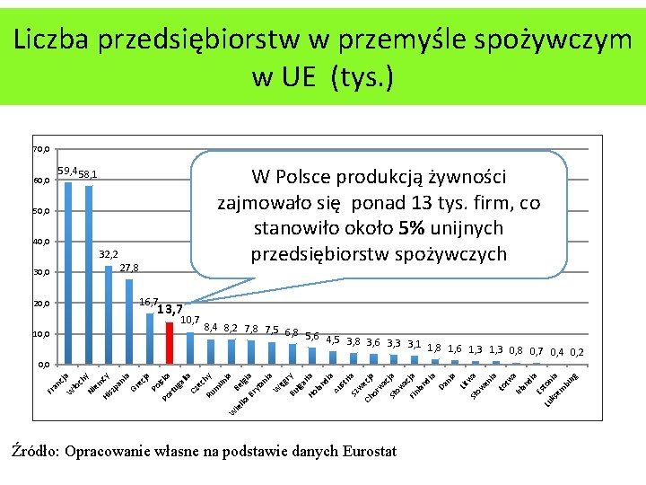 Liczba przedsiębiorstw w przemyśle spożywczym w UE (tys. ) 70, 0 W Polsce produkcją