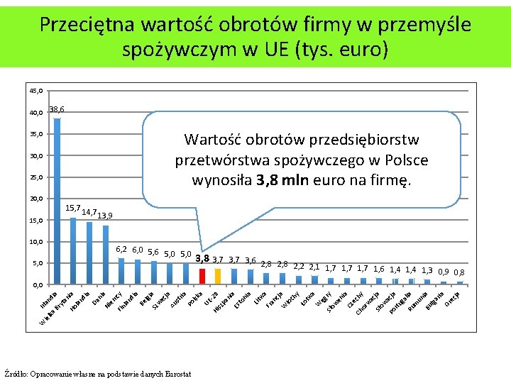 Przeciętna wartość obrotów firmy w przemyśle spożywczym w UE (tys. euro) 45, 0 40,