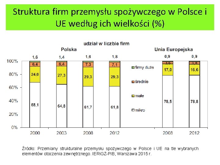 Struktura firm przemysłu spożywczego w Polsce i UE według ich wielkości (%) Źródło: Przemiany