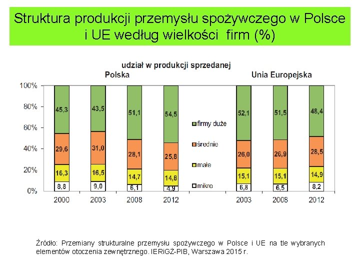 Struktura produkcji przemysłu spożywczego w Polsce i UE według wielkości firm (%) Źródło: Przemiany