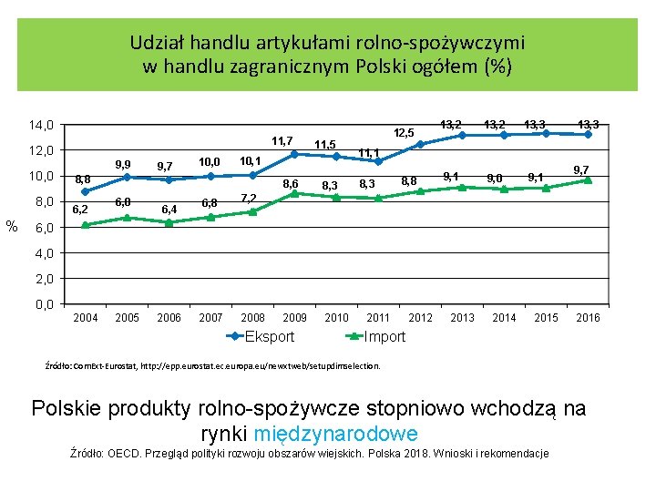Udział handlu artykułami rolno-spożywczymi w handlu zagranicznym Polski ogółem (%) 14, 0 11, 7