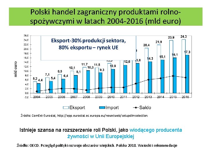 Polski handel zagraniczny produktami rolnospożywczymi w latach 2004 -2016 (mld euro) Źródło: Com. Ext-Eurostat,