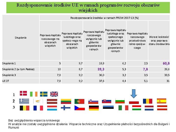 Rozdysponowanie środków UE w ramach programów rozwoju obszarów wiejskich Rozdysponowanie środków w ramach PROW