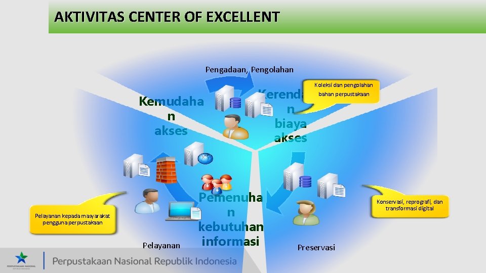 AKTIVITAS CENTER OF EXCELLENT Pengadaan, Pengolahan Kemudaha n akses Pelayanan kepada masyarakat pengguna perpustakaan