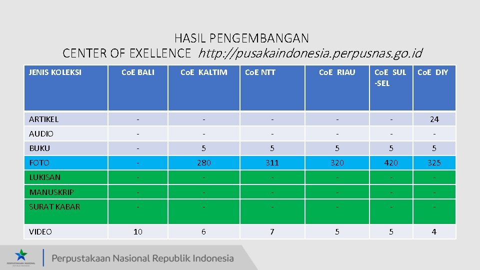 HASIL PENGEMBANGAN CENTER OF EXELLENCE http: //pusakaindonesia. perpusnas. go. id JENIS KOLEKSI Co. E