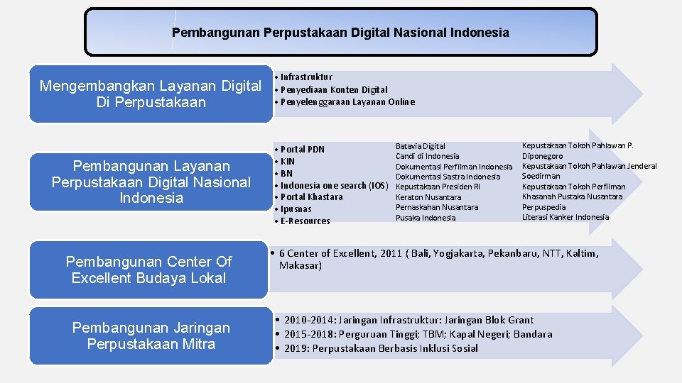 Pembangunan Perpustakaan Digital Nasional Indonesia Mengembangkan Layanan Digital Di Perpustakaan Pembangunan Layanan Perpustakaan Digital