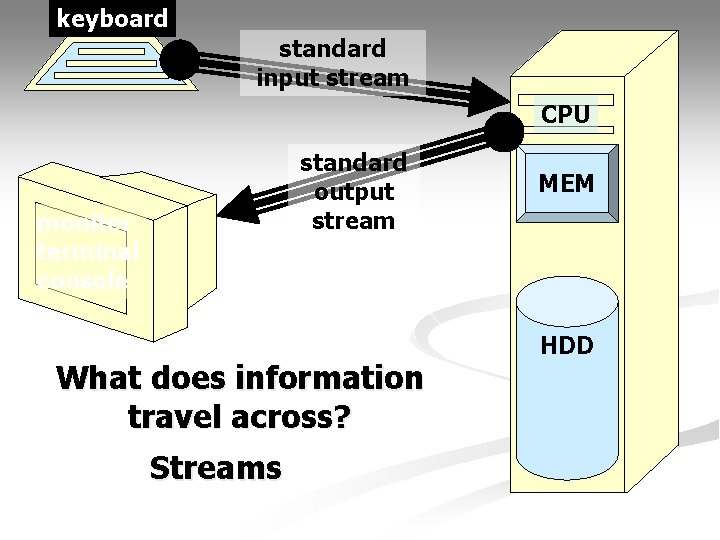 keyboard standard input stream CPU standard output stream monitor terminal console What does information