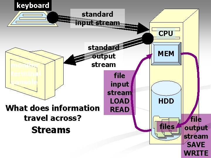 keyboard standard input stream CPU monitor terminal console standard output stream What does information