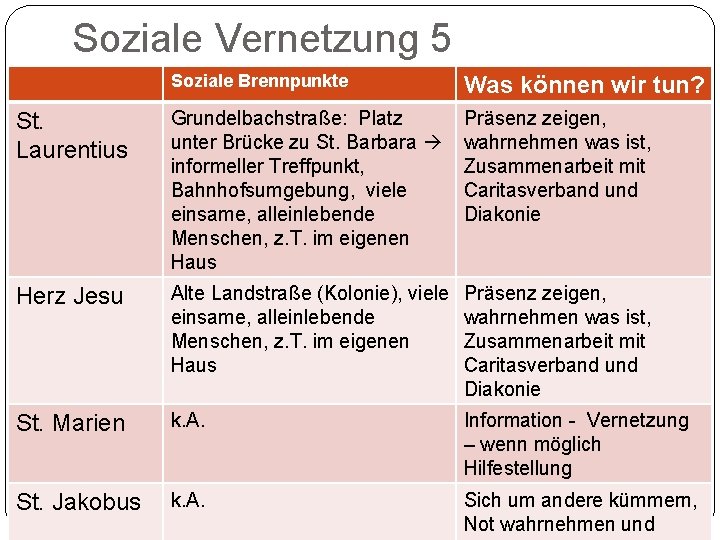 Soziale Vernetzung 5 Soziale Brennpunkte Was können wir tun? St. Laurentius Grundelbachstraße: Platz unter