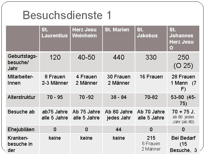 Besuchsdienste 1 St. Herz Jesu Laurentius Weinheim Geburtstagsbesuche/ Jahr St. Marien St. Jakobus St.