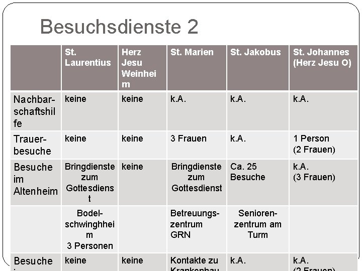 Besuchsdienste 2 St. Laurentius Herz Jesu Weinhei m St. Marien St. Jakobus St. Johannes