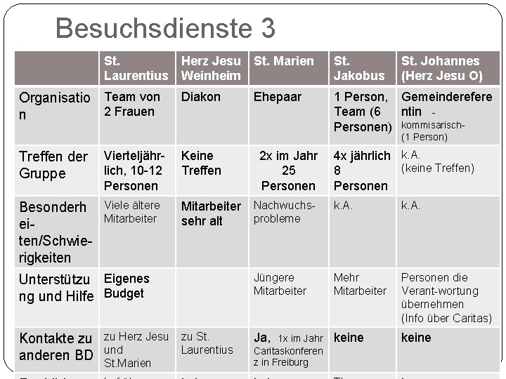 Besuchsdienste 3 St. Herz Jesu Laurentius Weinheim Organisatio Team von 2 Frauen n Diakon