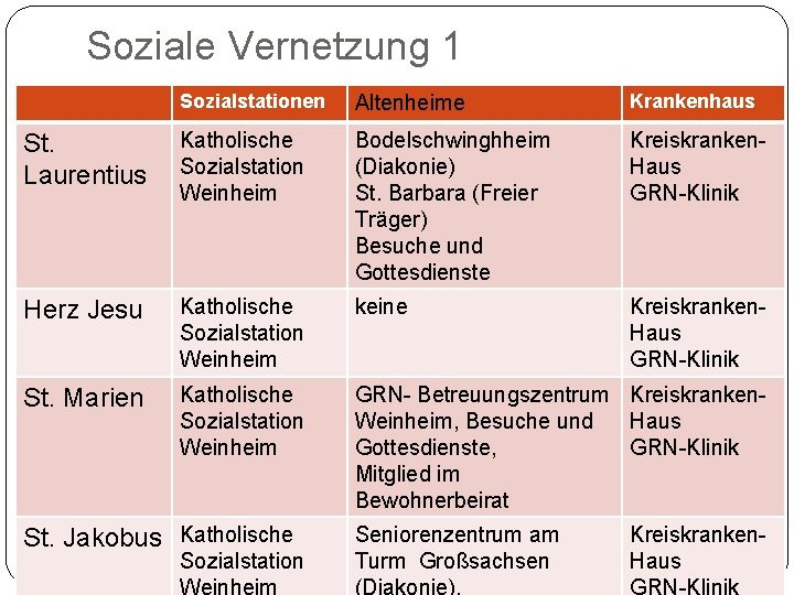 Soziale Vernetzung 1 Sozialstationen Altenheime Krankenhaus St. Laurentius Katholische Sozialstation Weinheim Bodelschwinghheim (Diakonie) St.