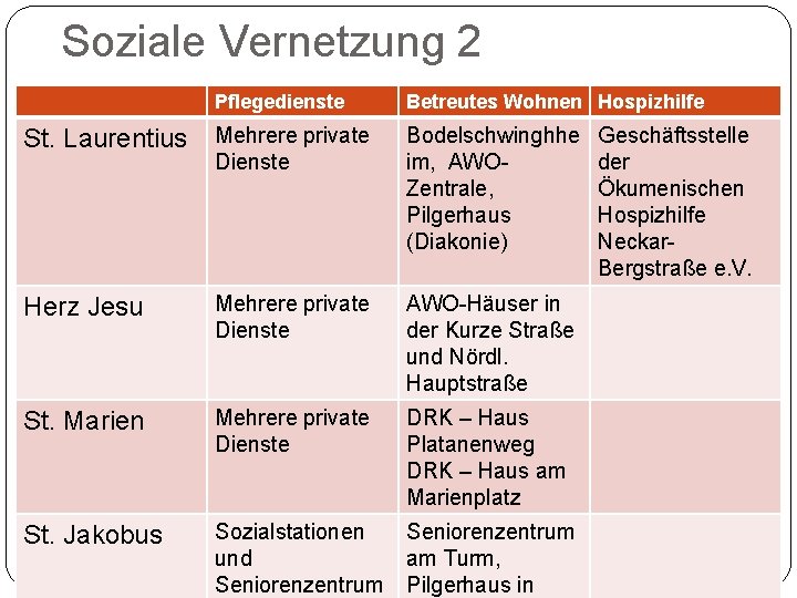 Soziale Vernetzung 2 Pflegedienste Betreutes Wohnen Hospizhilfe St. Laurentius Mehrere private Dienste Bodelschwinghhe im,