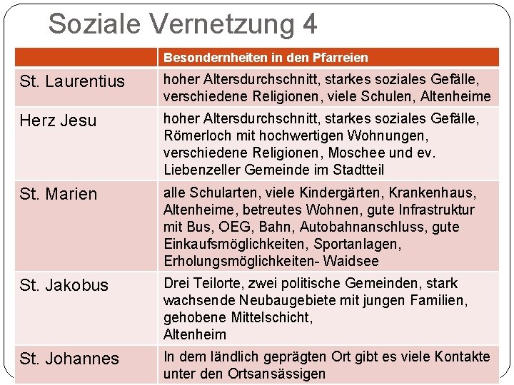 Soziale Vernetzung 4 Besondernheiten in den Pfarreien St. Laurentius hoher Altersdurchschnitt, starkes soziales Gefälle,