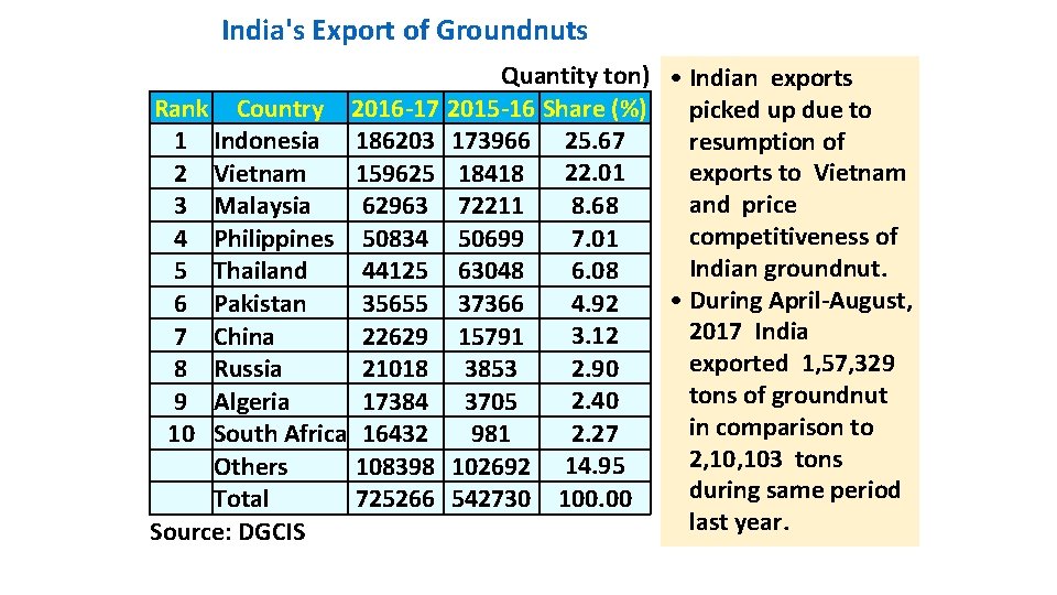 India's Export of Groundnuts Quantity ton) • Indian exports Rank Country 2016 -17 2015