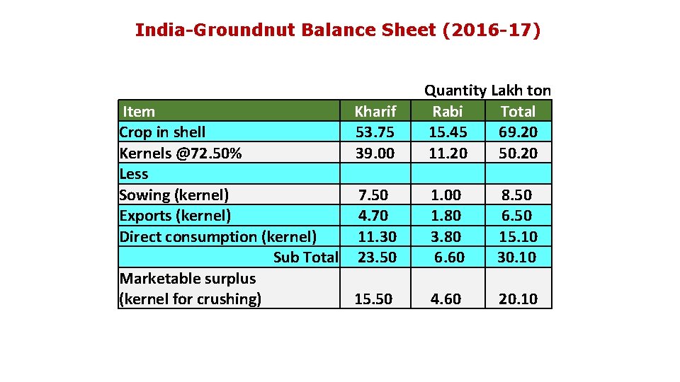 India-Groundnut Balance Sheet (2016 -17) Item Crop in shell Kernels @72. 50% Less Sowing