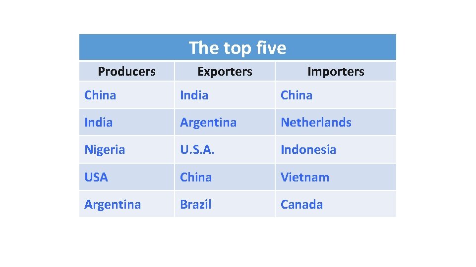 The top five Producers Exporters Importers China India Argentina Netherlands Nigeria U. S. A.