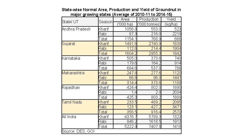 State-wise Normal Area, Production and Yield of Groundnut in major growing states (Average of