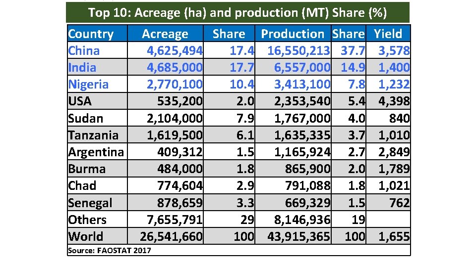 Top 10: Acreage (ha) and production (MT) Share (%) Country China India Nigeria USA
