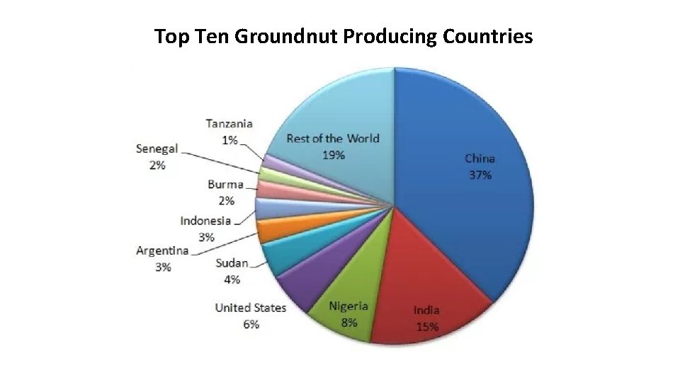 Top Ten Groundnut Producing Countries 