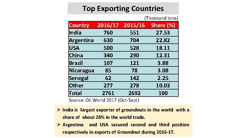 Top Exporting Countries (Thousand tons) Country 2016/17 2015/16 Share (%) India 760 551 27.