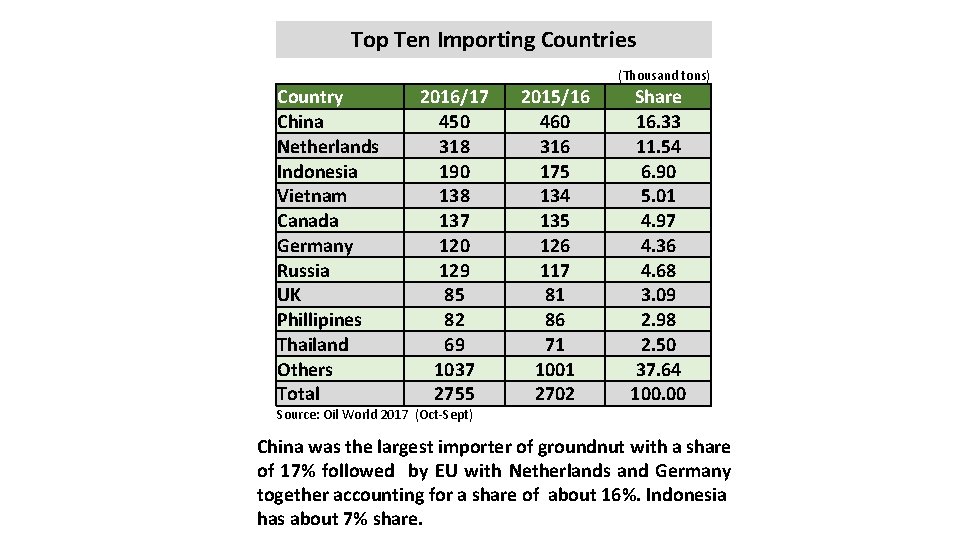 Top Ten Importing Countries (Thousand tons) Country China Netherlands Indonesia Vietnam Canada Germany Russia